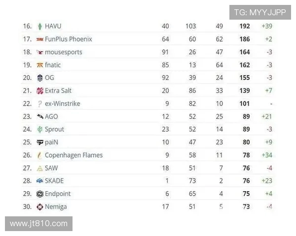 CSGO实力排行榜更新V5战队强势攀升至第三名引发热议