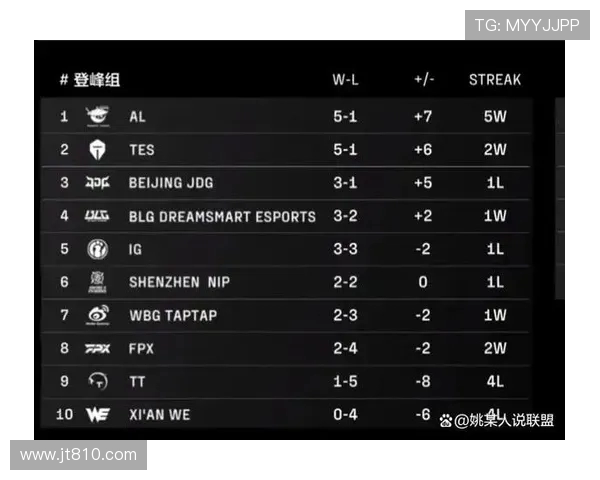 全球总决赛积分榜更新V5战队以59分稳居第一名