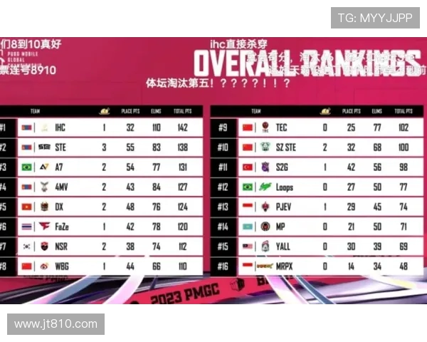 和平精英灵活性排行榜揭晓TES战队稳居第一名