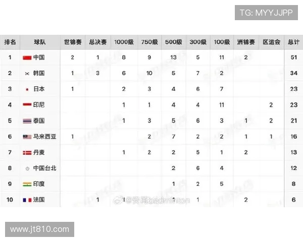 重庆羽毛球队在钻石联赛积分榜上以60分稳居第一名展现强劲实力 重庆羽毛球队在钻石联赛积分榜上以60分稳居第一名展现强劲实力